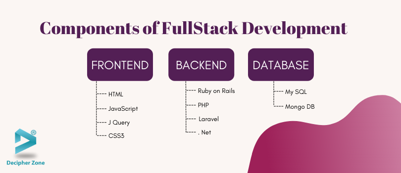 Components of FullStack Development